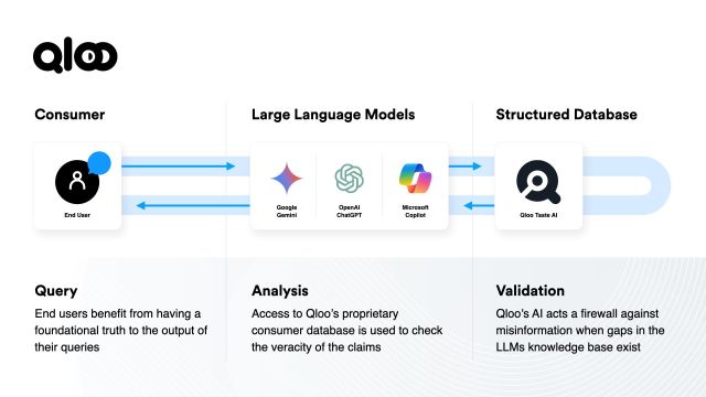Improve the Truthfulness of your LLMs with Qloo's Rich Consumer Taste Data