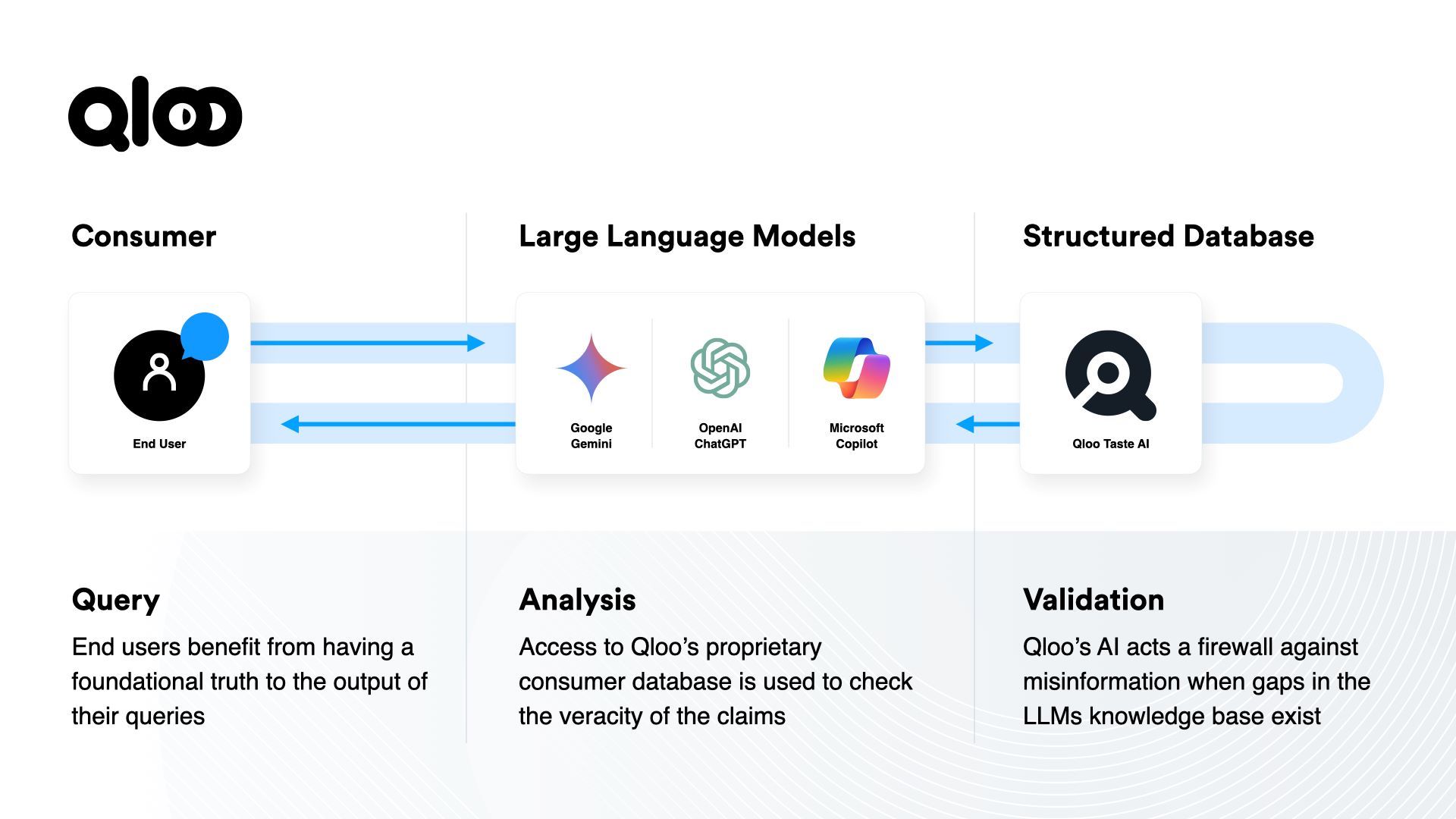 Qloo generative AI infographic
